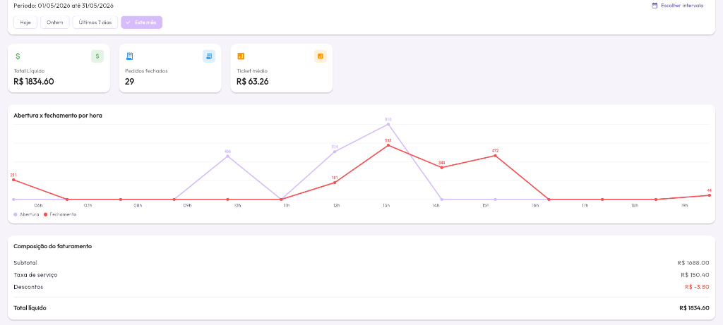 Relatórios Gráficos e Ticket Médio